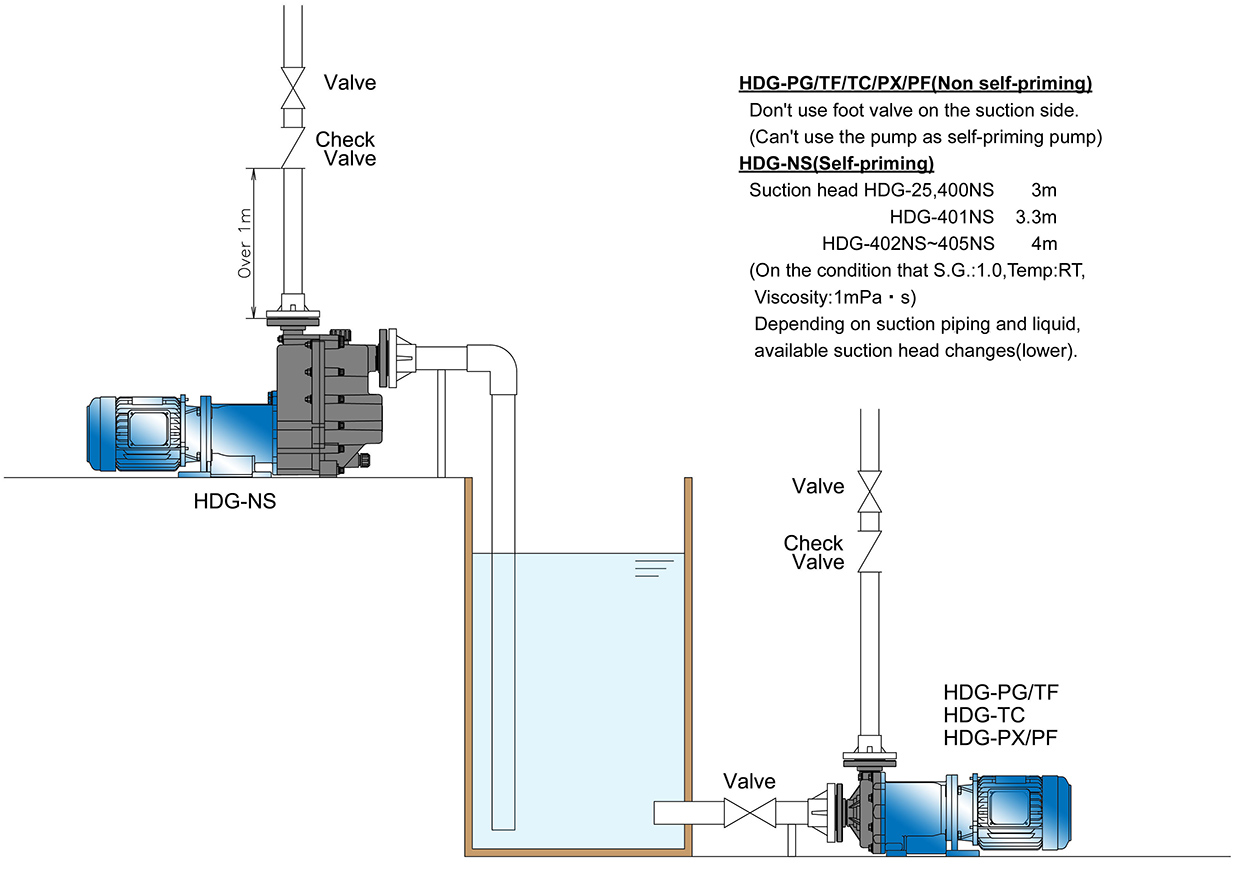 Pump installation example